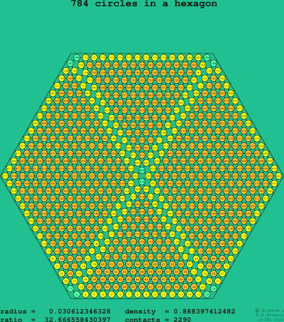 784 circles in a regular hexagon