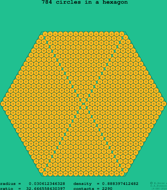 784 circles in a regular hexagon
