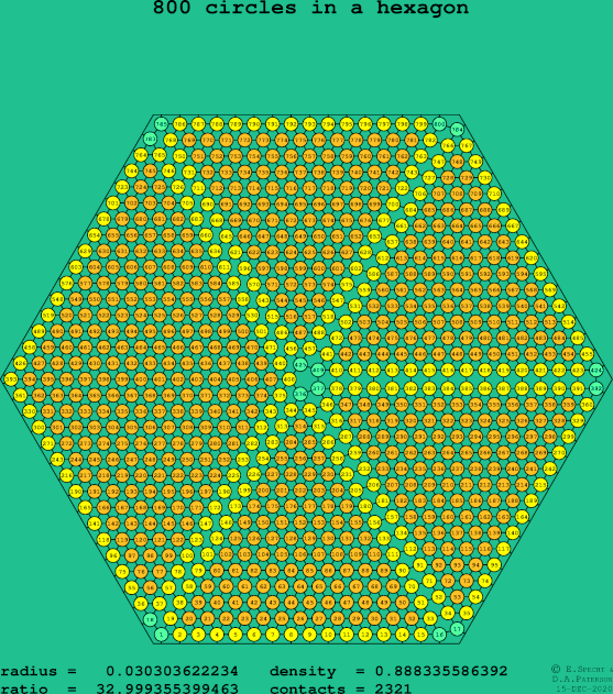 800 circles in a regular hexagon