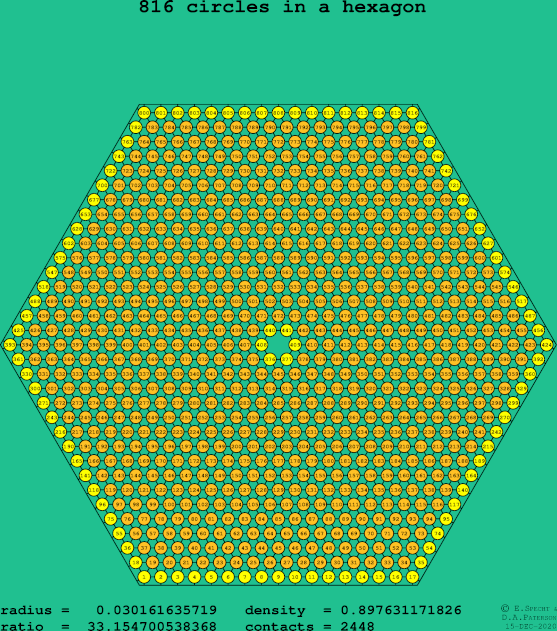 816 circles in a regular hexagon