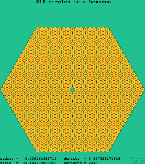 816 circles in a regular hexagon