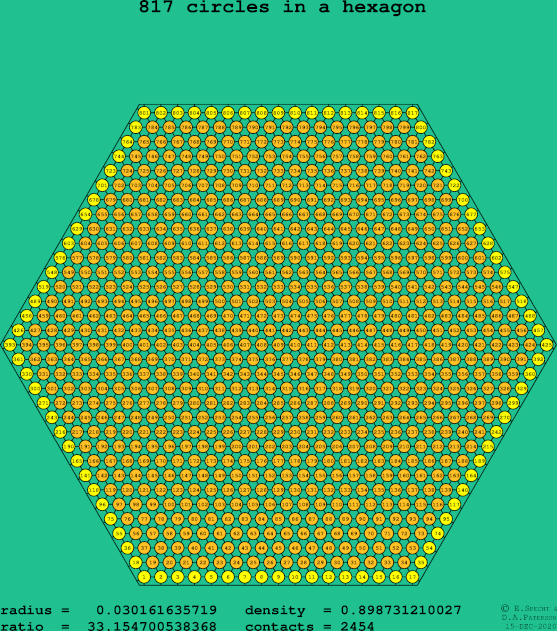 817 circles in a regular hexagon