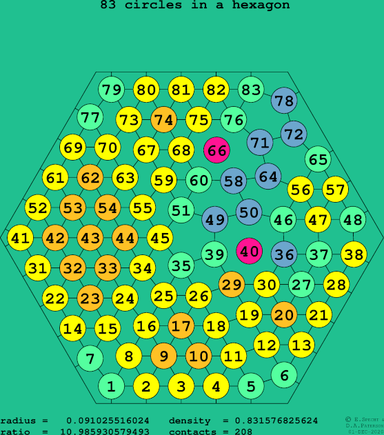 83 circles in a regular hexagon