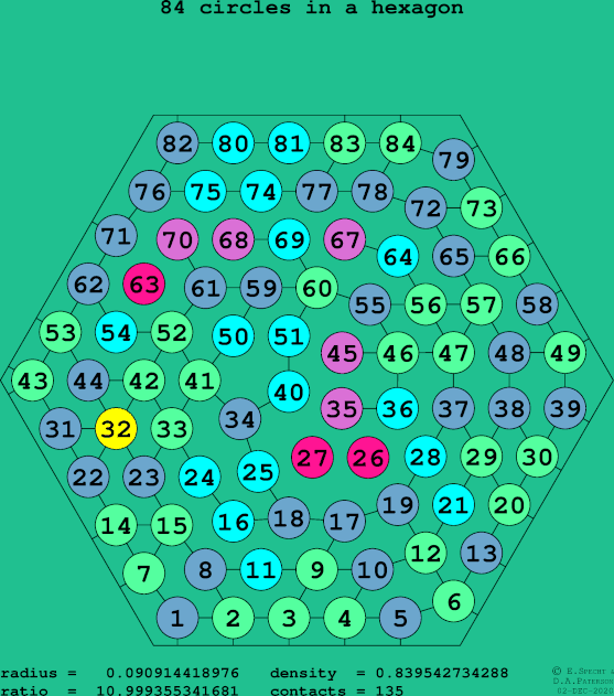 84 circles in a regular hexagon