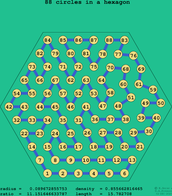 88 circles in a regular hexagon