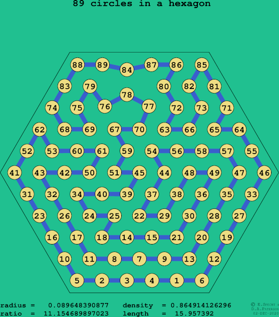 89 circles in a regular hexagon