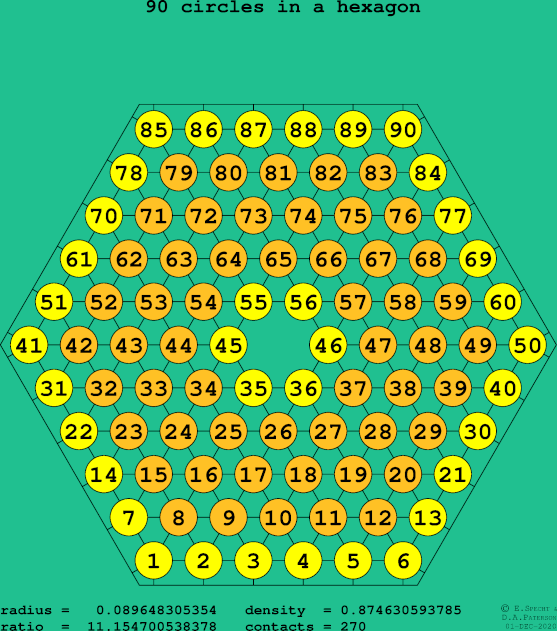 90 circles in a regular hexagon