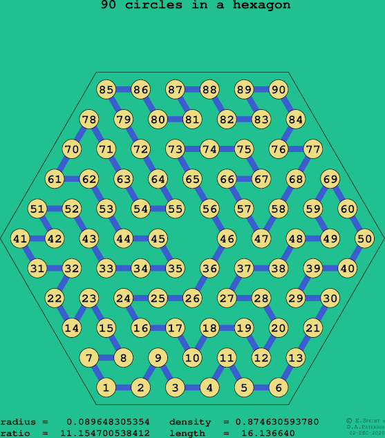 90 circles in a regular hexagon