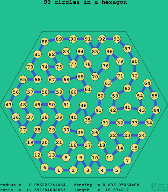 93 circles in a regular hexagon
