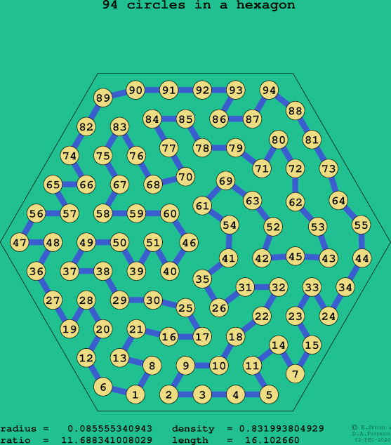 94 circles in a regular hexagon