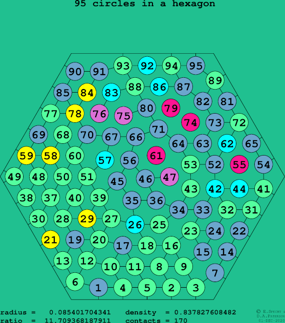 95 circles in a regular hexagon