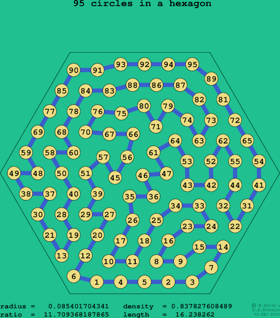 95 circles in a regular hexagon