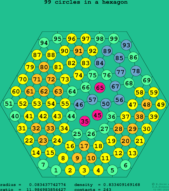 99 circles in a regular hexagon