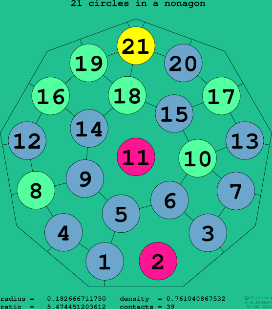 21 circles in a regular nonagon