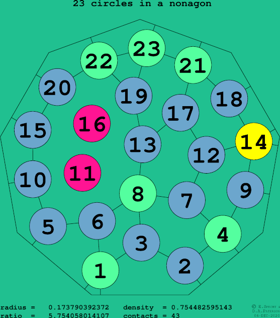 23 circles in a regular nonagon