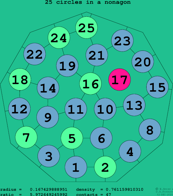 25 circles in a regular nonagon