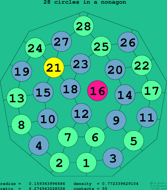 28 circles in a regular nonagon