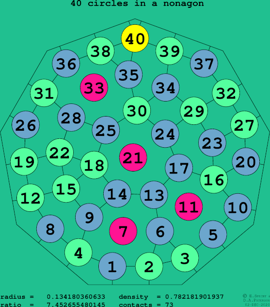 40 circles in a regular nonagon
