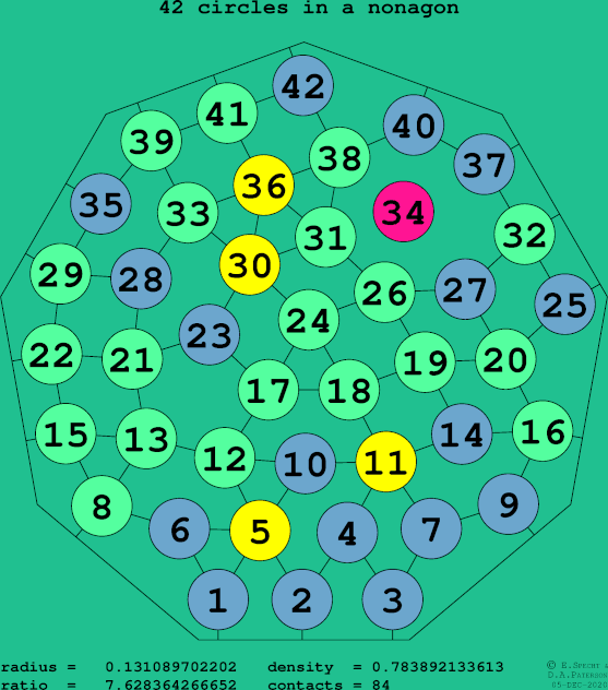42 circles in a regular nonagon