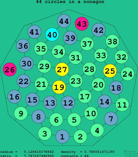 44 circles in a regular nonagon