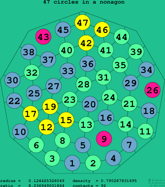47 circles in a regular nonagon
