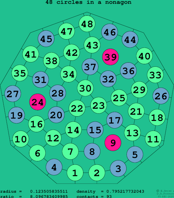 48 circles in a regular nonagon