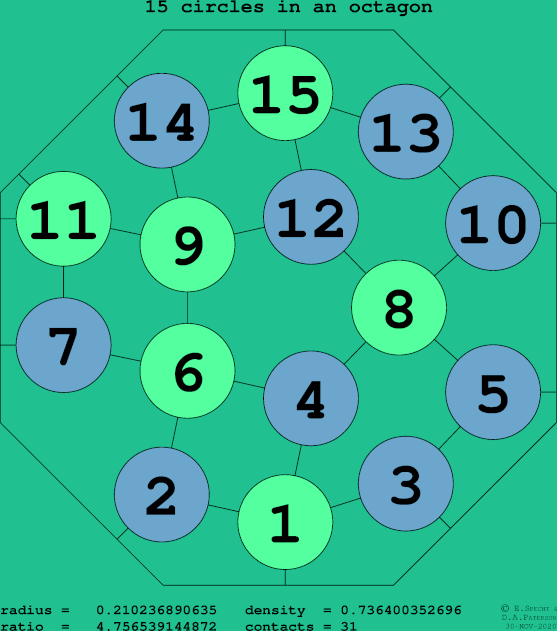 15 circles in a regular octagon