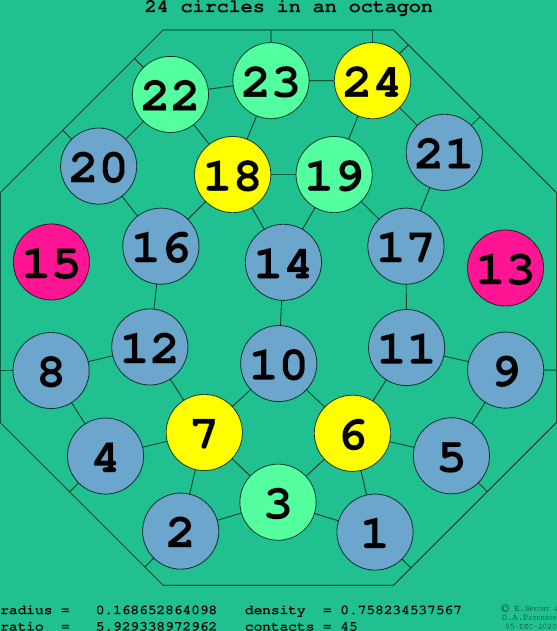 24 circles in a regular octagon