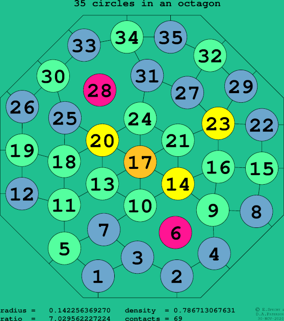 35 circles in a regular octagon