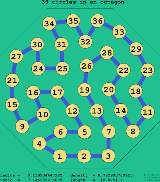 36 circles in a regular octagon