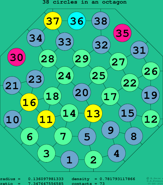 38 circles in a regular octagon