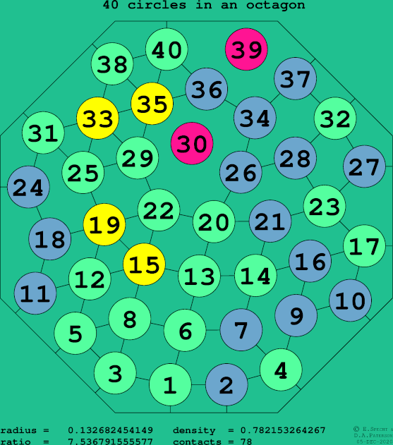 40 circles in a regular octagon