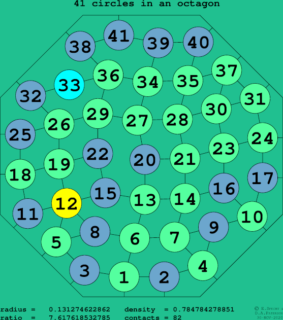 41 circles in a regular octagon
