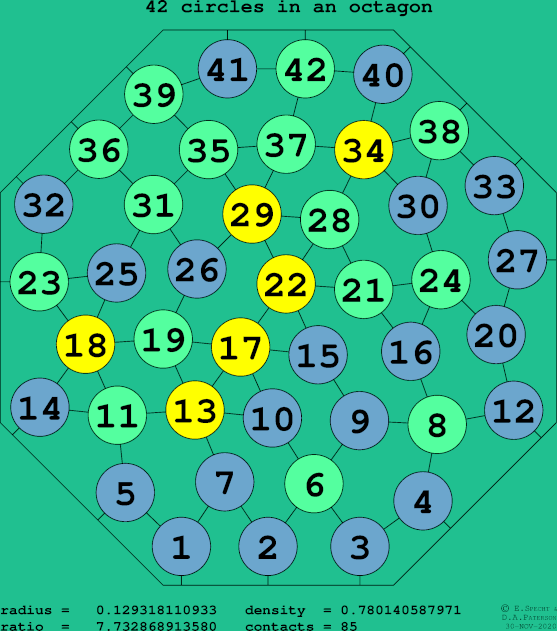 42 circles in a regular octagon