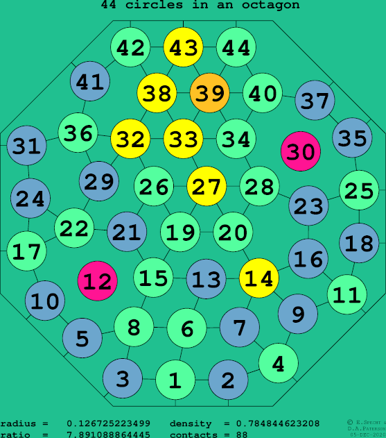 44 circles in a regular octagon