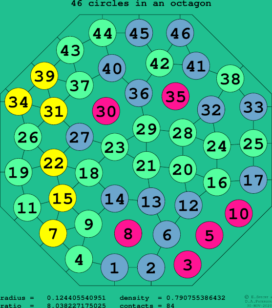 46 circles in a regular octagon