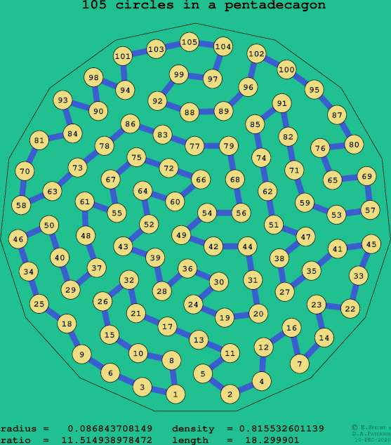 105 circles in a regular pentadecagon