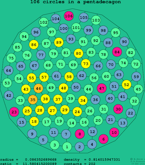 106 circles in a regular pentadecagon