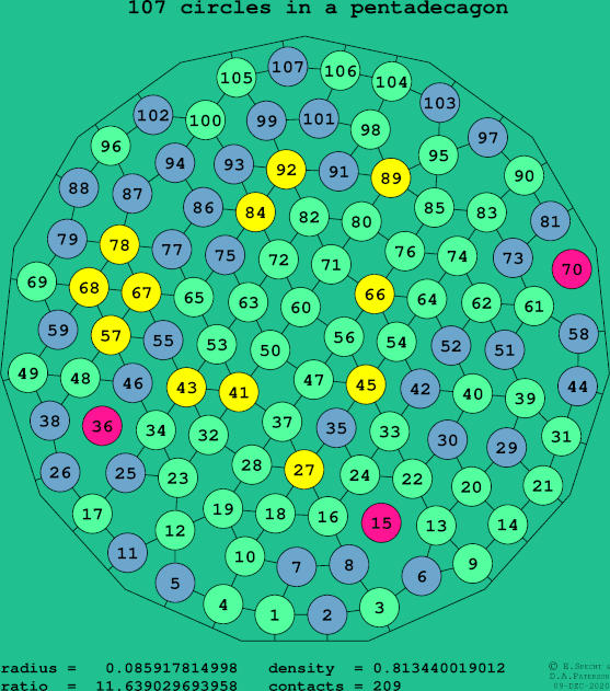 107 circles in a regular pentadecagon