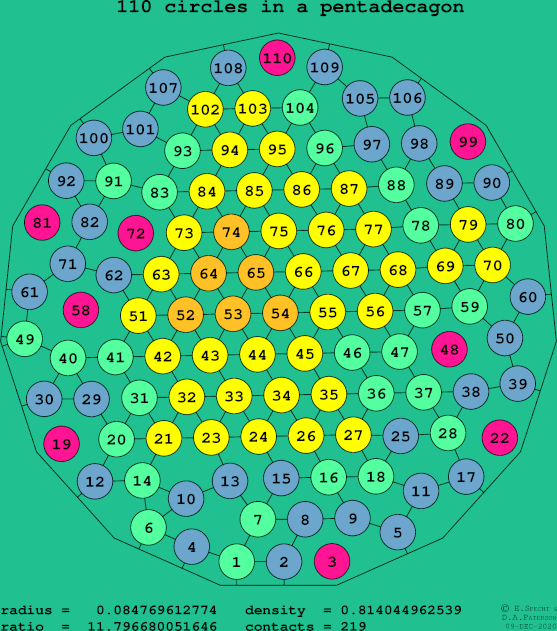 110 circles in a regular pentadecagon
