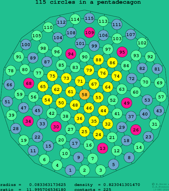 115 circles in a regular pentadecagon