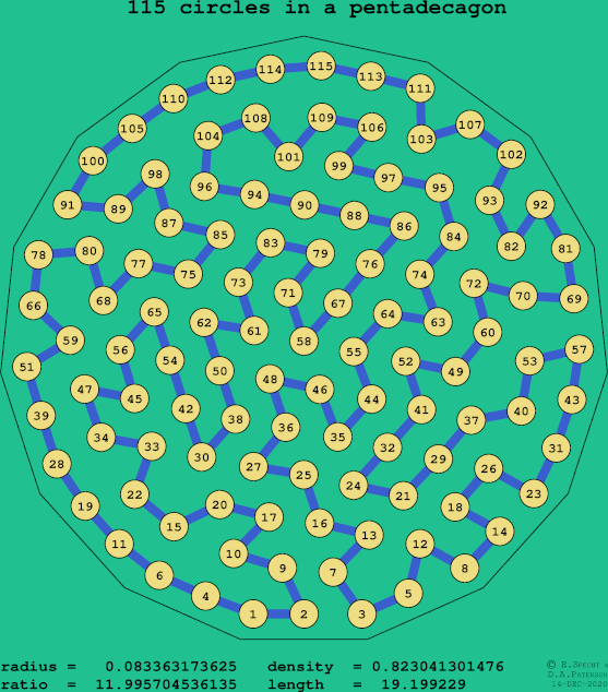 115 circles in a regular pentadecagon