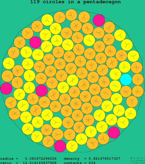 119 circles in a regular pentadecagon