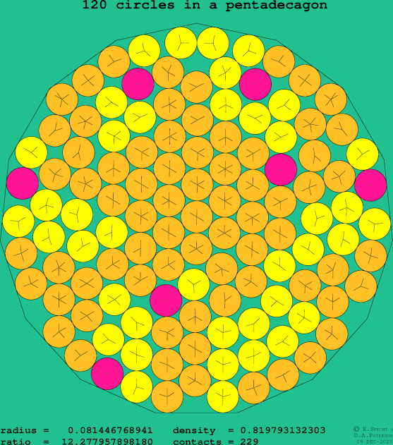 120 circles in a regular pentadecagon