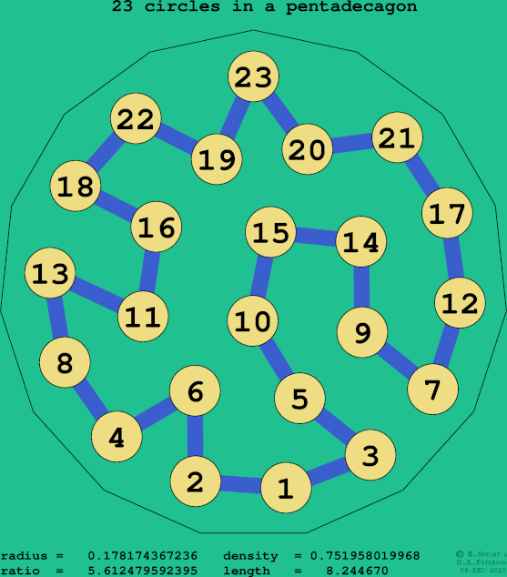 23 circles in a regular pentadecagon