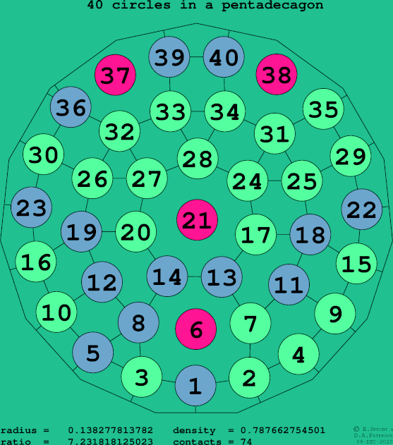 40 circles in a regular pentadecagon