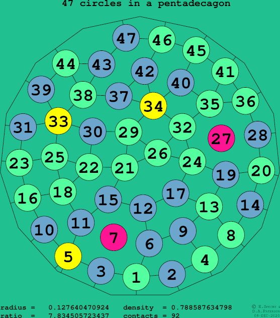47 circles in a regular pentadecagon