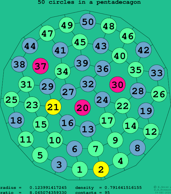 50 circles in a regular pentadecagon