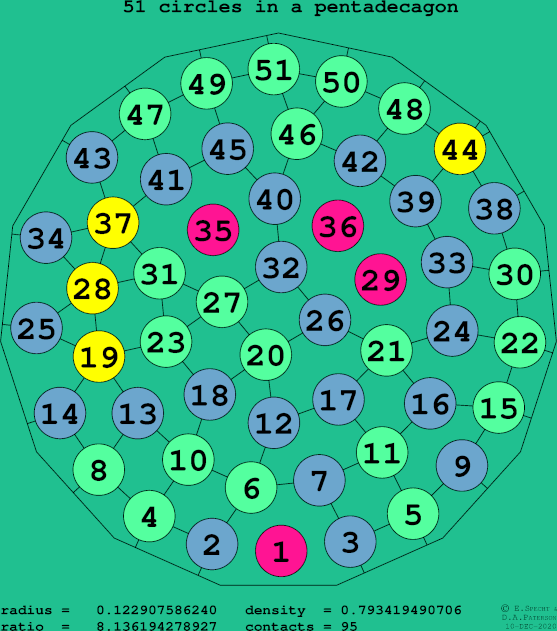 51 circles in a regular pentadecagon