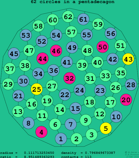 62 circles in a regular pentadecagon